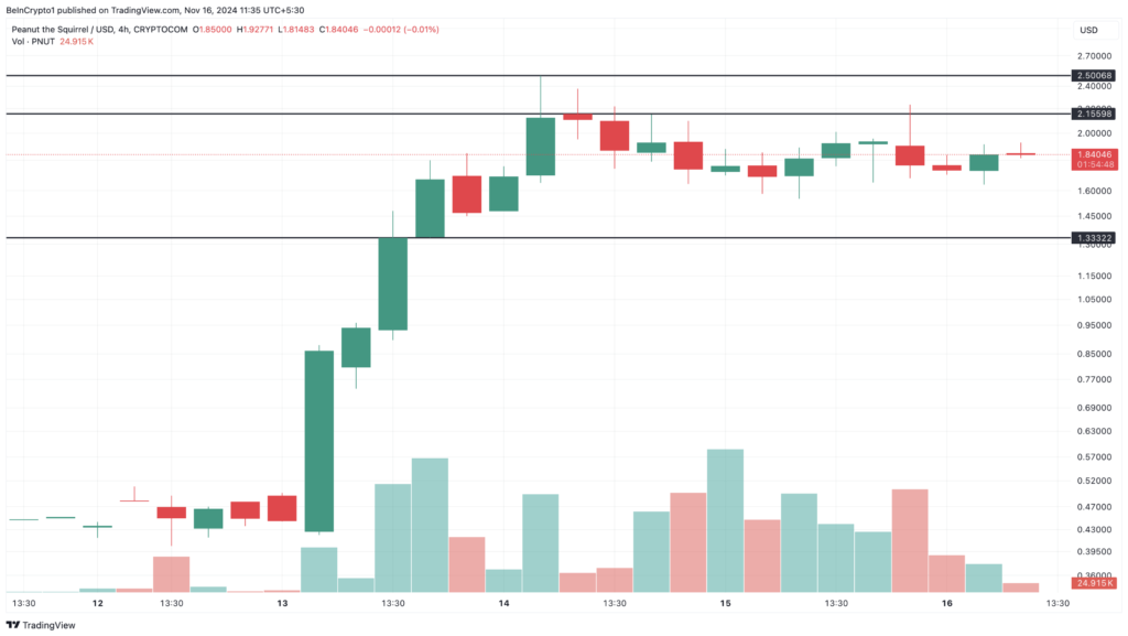 نمودار قیمت PNUT در تایم‌فریم ۴ ساعته - منبع: TradingView