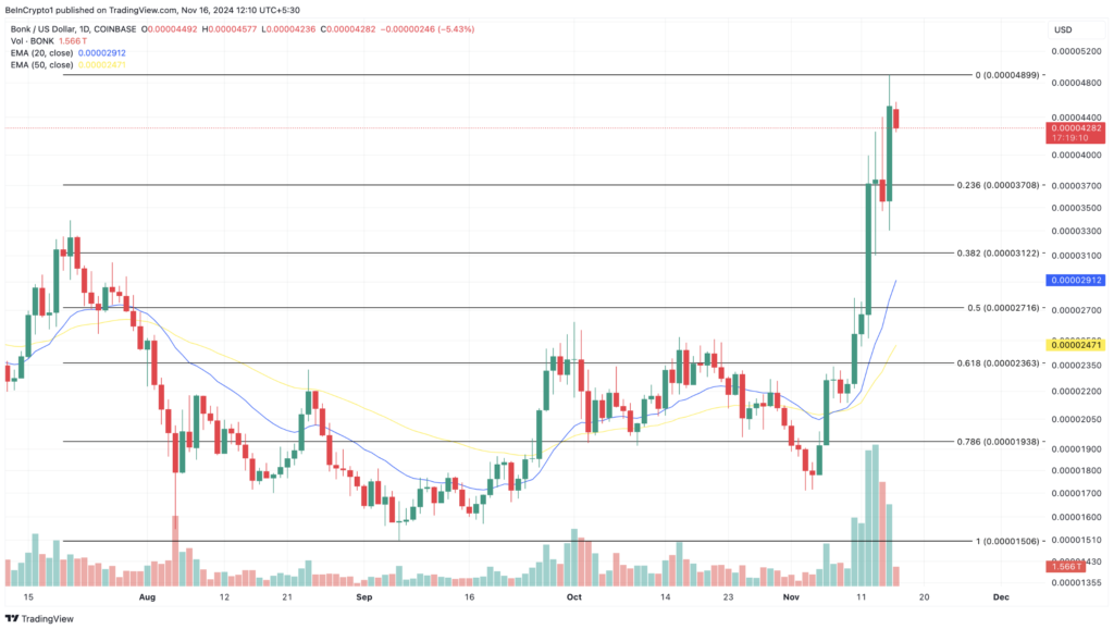 نمودار روزانه قیمت BONK - منبع: TradingView