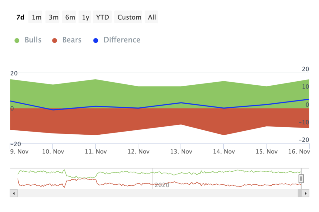 نمودار شاخص Bulls and Bears در اتریوم - منبع: IntoTheBlock