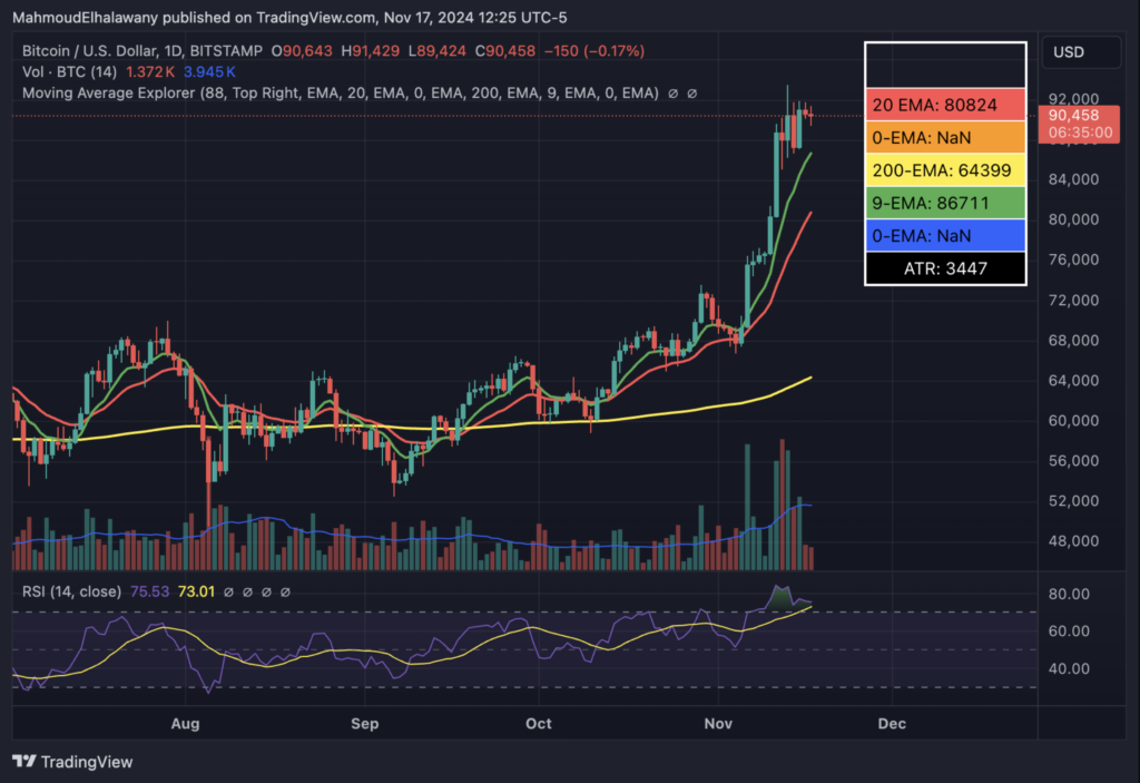 عملکرد فعلی قیمت بیت کوین - منبع: TradingView