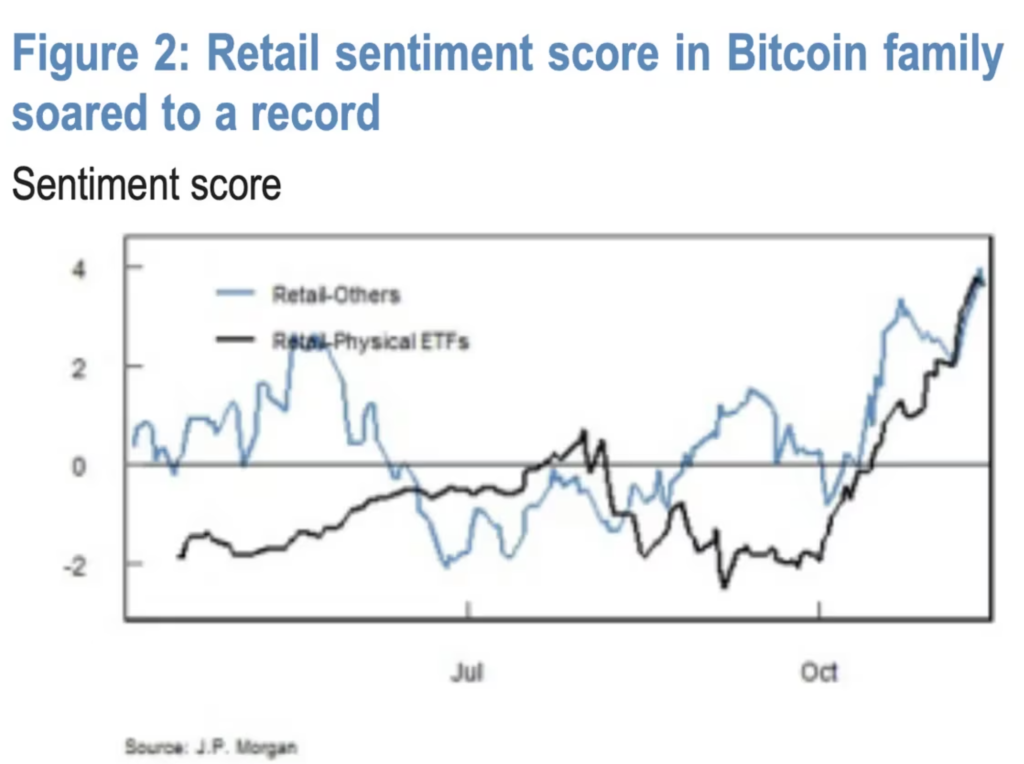 شاخص احساسات خرده‌فروشی در محصولات هم‌خانواده با بیت کوین - منبع: (JPMorgan)