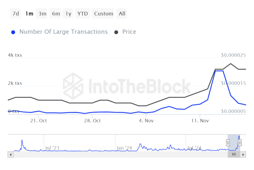 نمودار تعداد تراکنش‌های بزرگ PEPE - منبع: IntoTheBlock