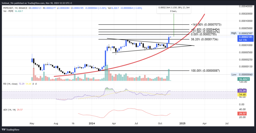 نمودار قیمت PEPE - منبع: TradingView