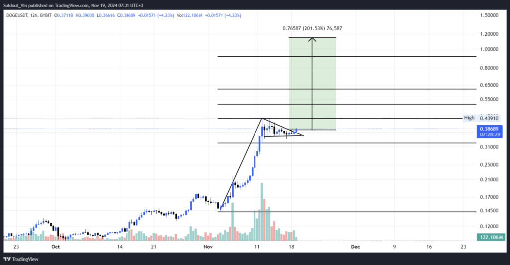 نمودار قیمت DOGE - منبع:TradingView