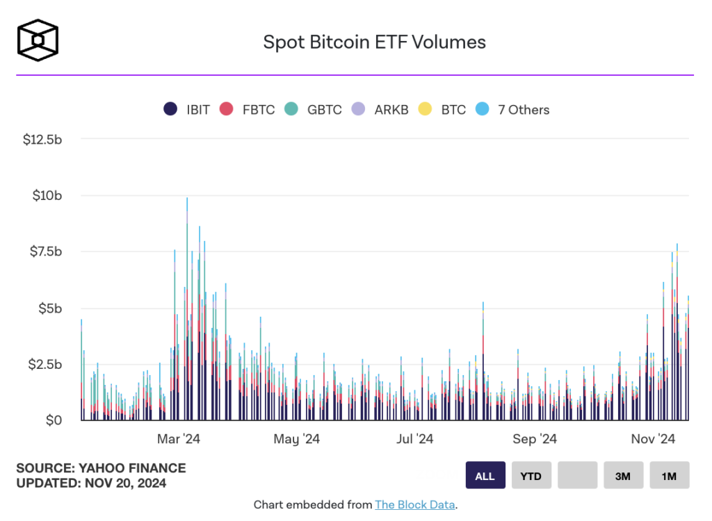 حجم معاملات ETFهای بیت کوین - منبع: The Block