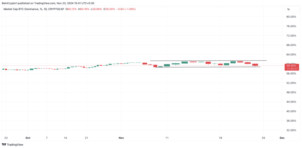 نمودار دامیننس بیت کوین - منبع: TradingView