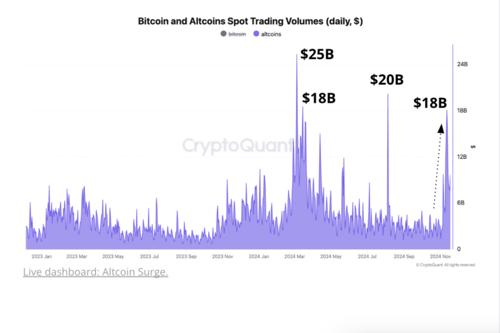 نمودار حجم معاملات اسپات بیت کوین و آلت کوین‌ها - منبع: CryptoQuant