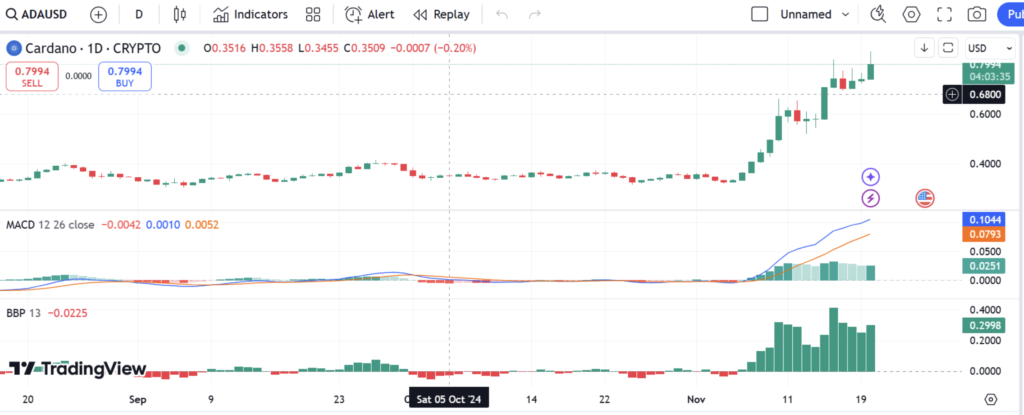 شاخص MACD در نمودار قیمتی پولکادات - منبع: TradingView