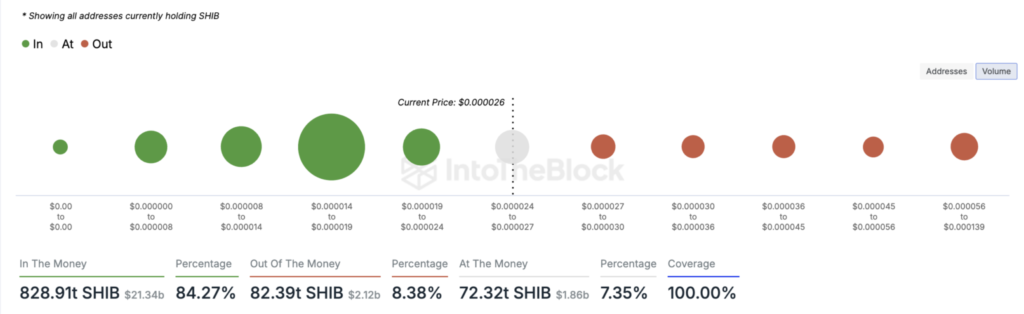 شاخص Global In/Out of the Money شیبا اینو - منبع: IntoTheBlock