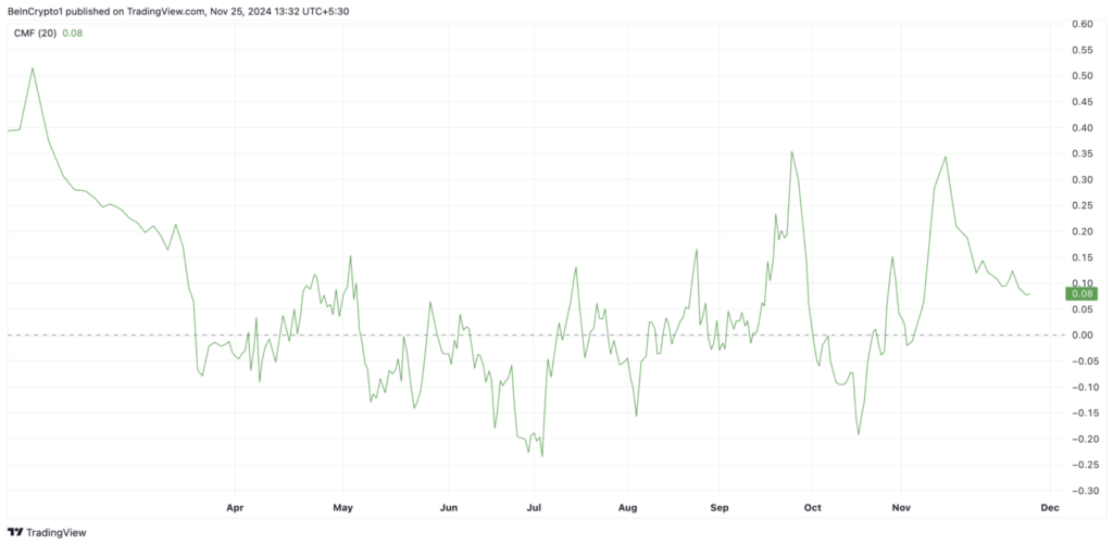 شاخص CMF شیبا اینو - منبع: TradingView