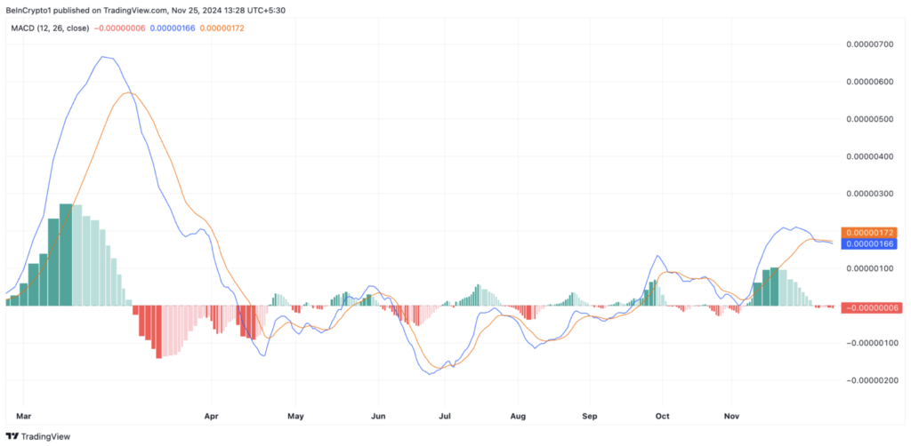 نمودار شاخص MACD شیبا اینو - منبع: TradingView