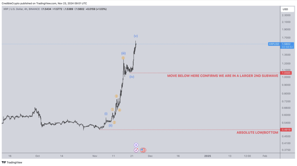 نمودار قیمت XRP - منبع: حساب Credible در پلتفرم X