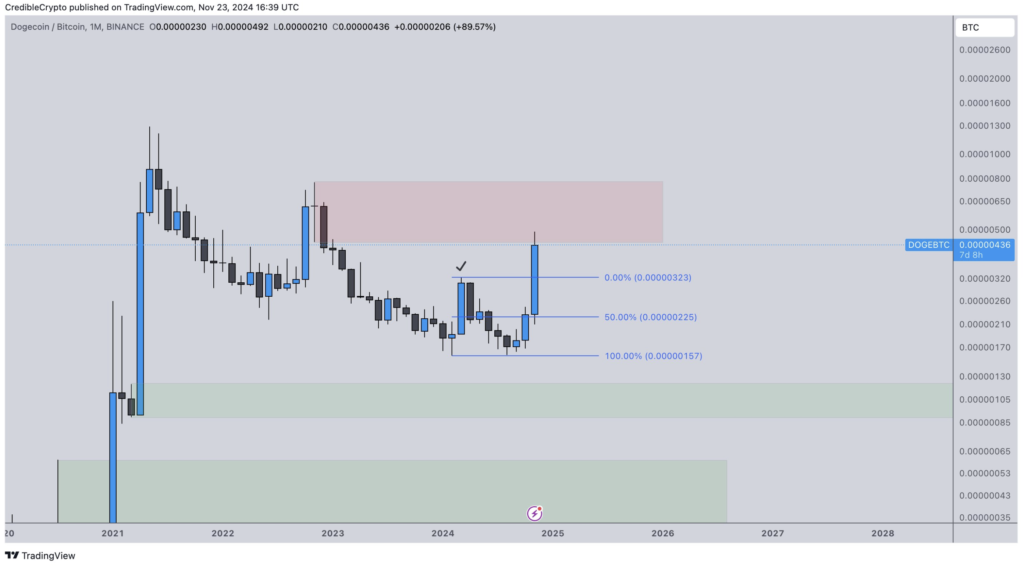 نمودار عملکرد جفت ارز DOGE/BTC - منبع: Credible