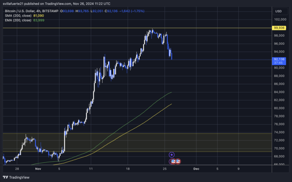 بیت کوین در حال سنجش سطوح حیاتی - منبع: TradingView