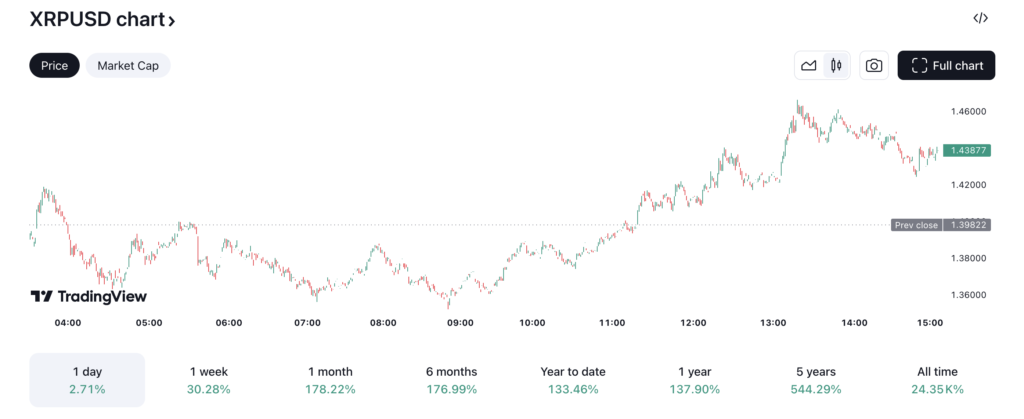 نمودار روزانه قیمت ریپل (XRP) - منبع: TradingView