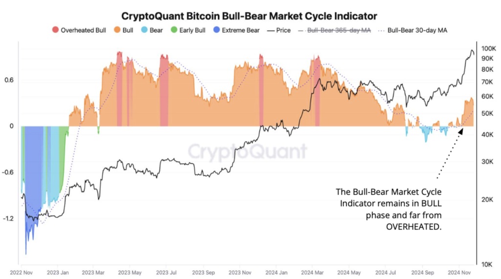 شاخص چرخه بازار صعودی/نزولی بیت کوین - منبع: CryptoQuant