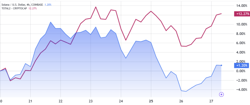 مقایسه قیمت سولانا (آبی) و ارزش کل بازار آلت کوین‌‌ها (بنفش) - منبع: TradingView