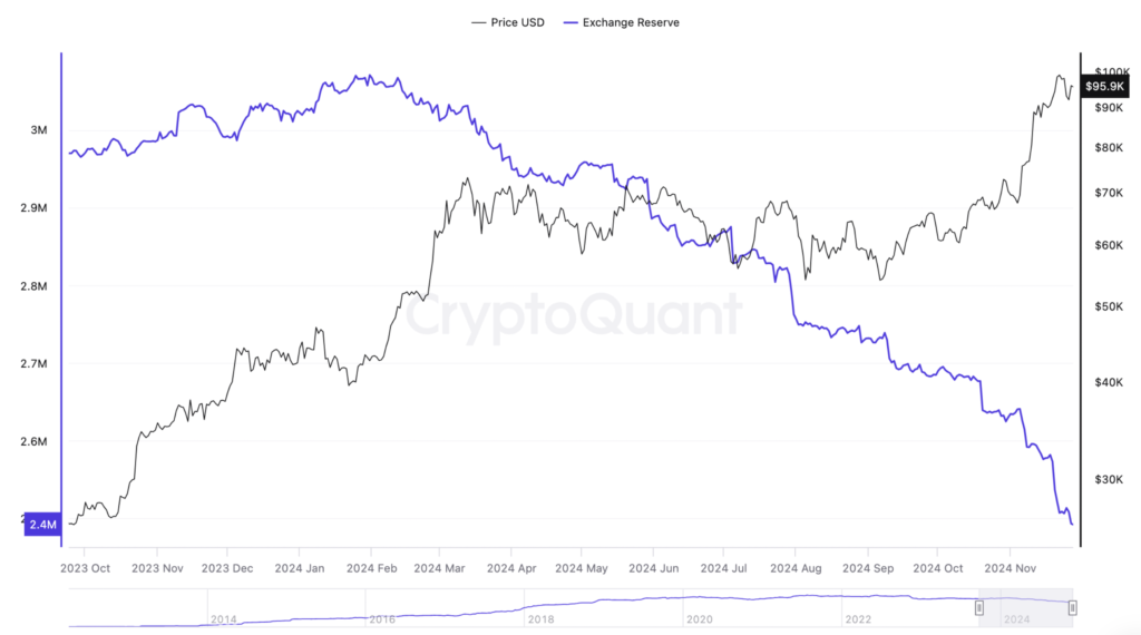 نمودار موجودی BTC در صرافی‌ها - منبع: CryptoQuant