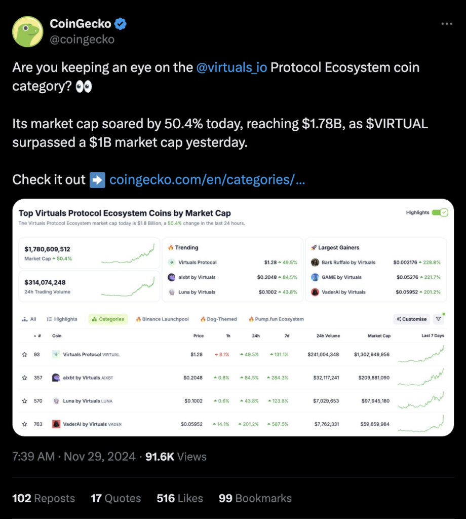 منبع: حساب CoinGecko در پلتفرم X