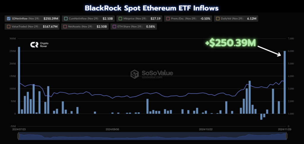 نمودار جریان ورودی صندوق ETF اتریوم بلک راک - منبع: Soso Value