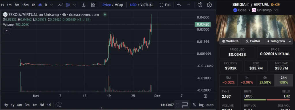 نمودار قیمت SEKOIA - منبع: Dexscreener