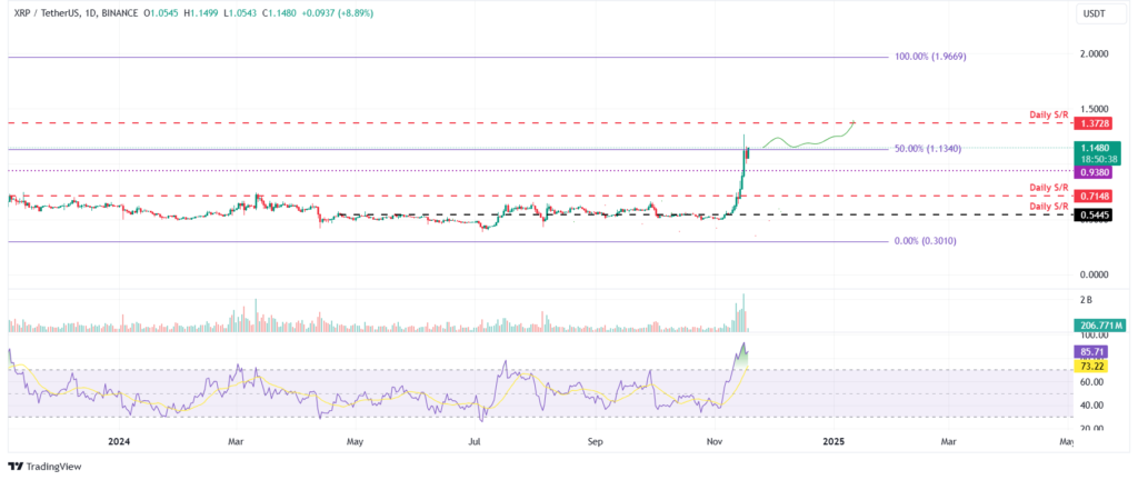 تحلیل نمودار قیمت ریپل (XRP) - منبع: TradingView