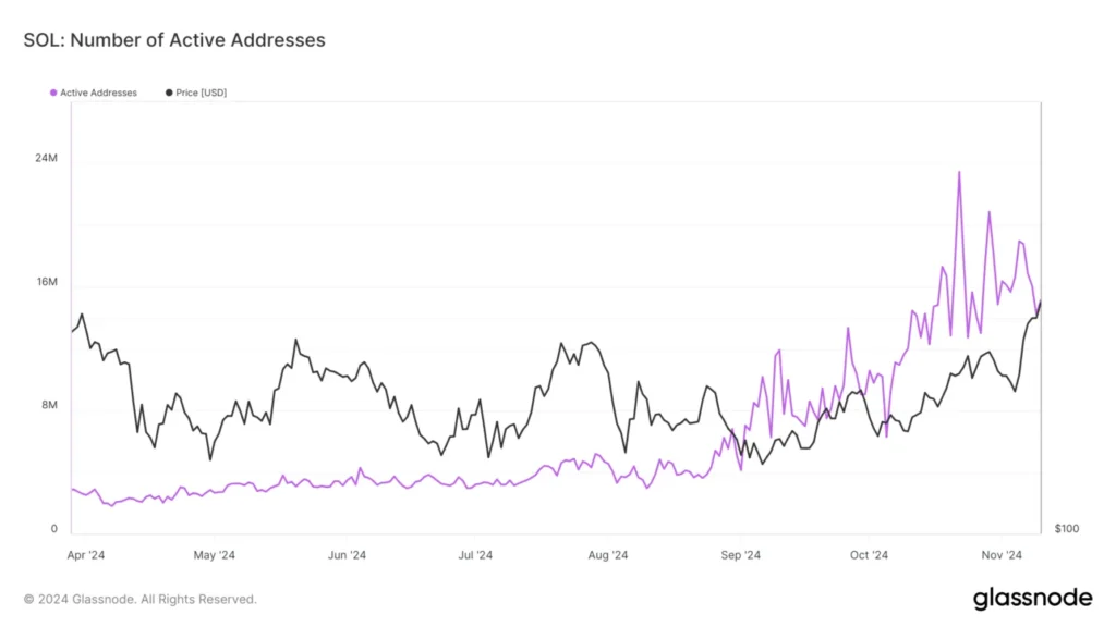 آدرس‌های فعال شبکه سولانا (SOL) - منبع: GlassNode