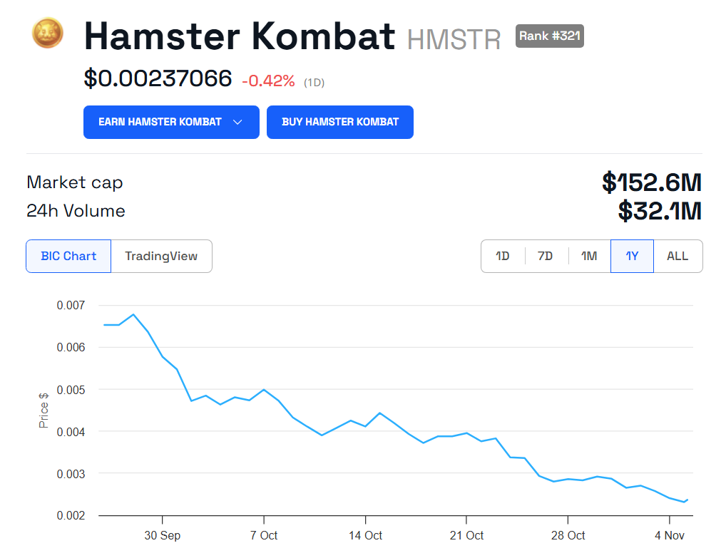 عملکرد قیمت همستر کامبت (Hamster Kombat) - منبع: BeInCrypto