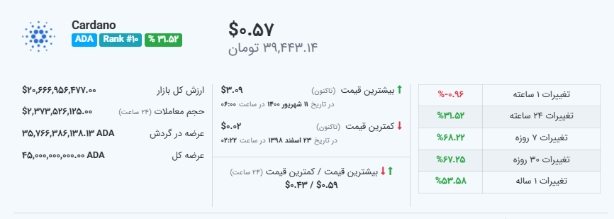 قیمت کاردانو - منبع: میهن بلاکچین