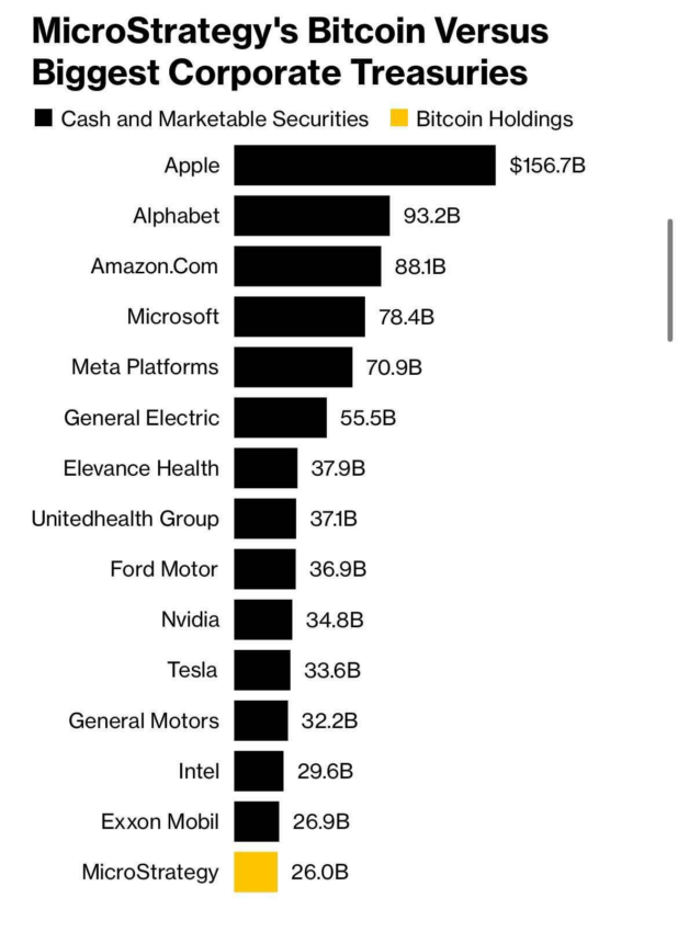 مقایسه ذخایر بیت کوینی مایکرواستراتژی با ذخایر نقدی سایر شرکت‌ها - منبع: Bloomberg