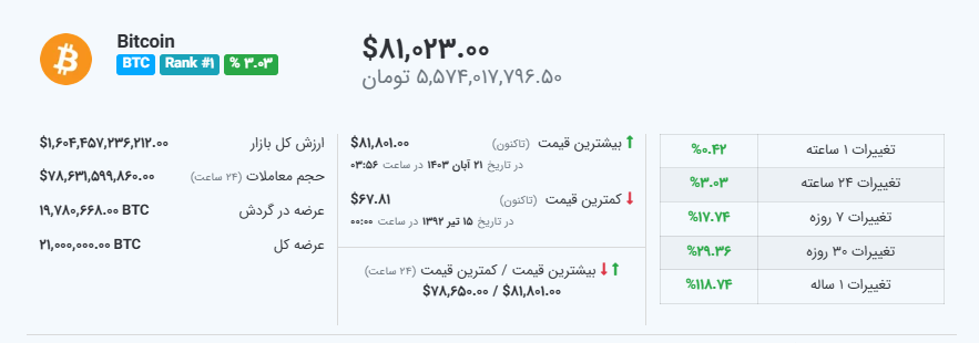 قیمت بیت کوین - منبع: میهن بلاکچین