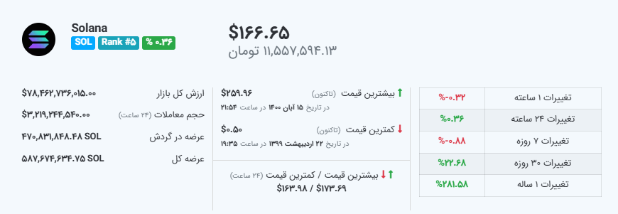 قیمت سولانا - منبع: میهن بلاکچین