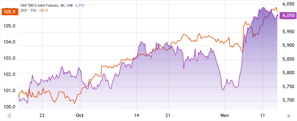 شاخص قدر دلار و فیوچرز S&P 500 - منبع تریدینگ ویو