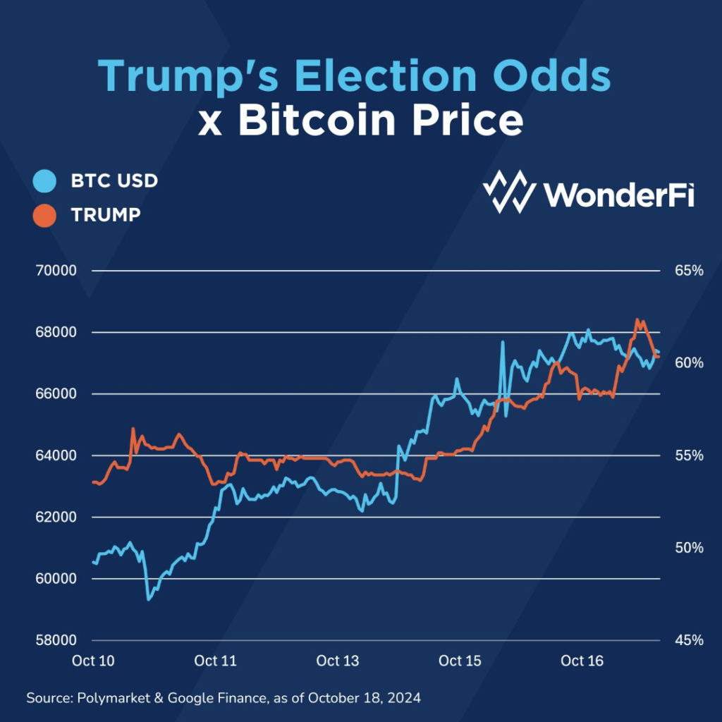 همبستگی بیت کوین و شانس ترامپ برای پیروزی در پالی مارکت - منبع: واندرفای