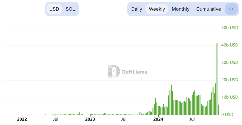 نمودار هفتگی حجم صرافی سولانا - منبع: دیفای لاما