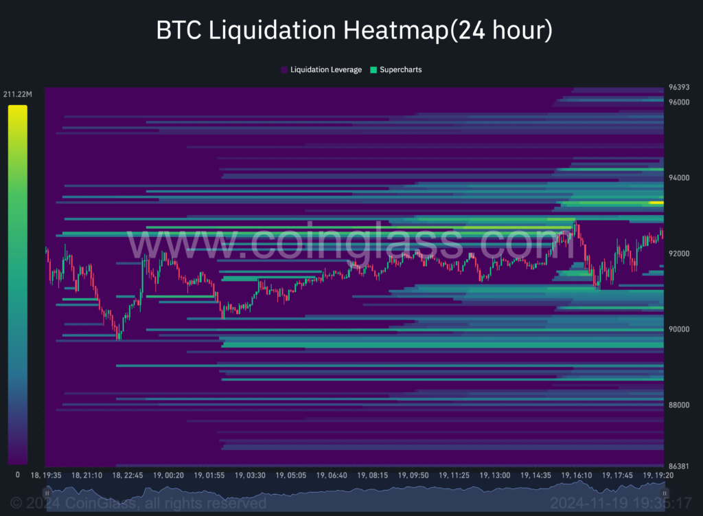 هیت مپ لیکوییدیشن بیت کوین - منبع: کوین گلس