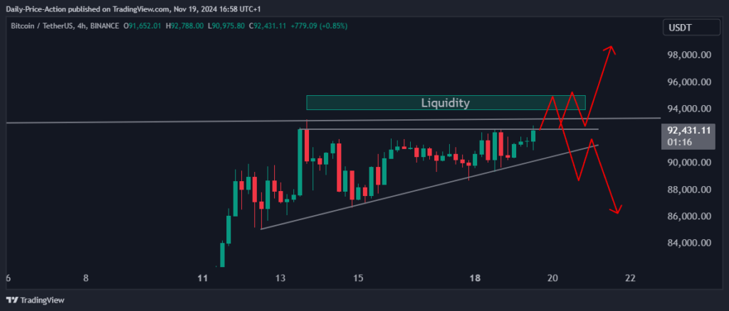 نمودار ۴ ساعته قیمت بیت کوین - منبع: جاستین بنت