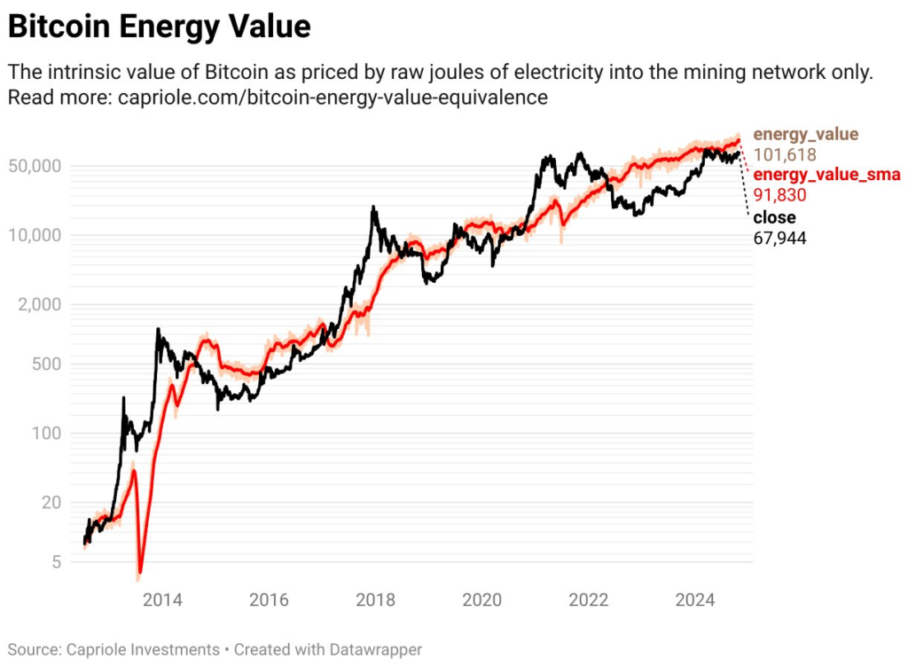 ارزش انرژی بیت کوین - منبع: کاپریول اینوستمنتز