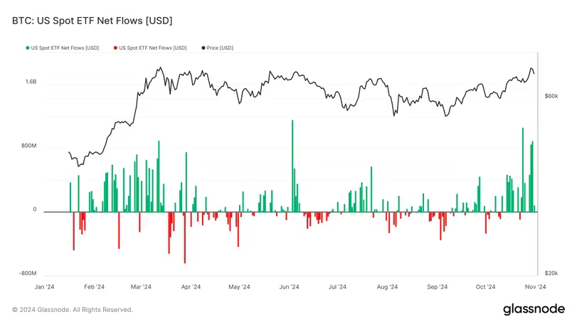 جریان خالص ورودی ETF اسپات بیت کوین - منبع: گلس نود