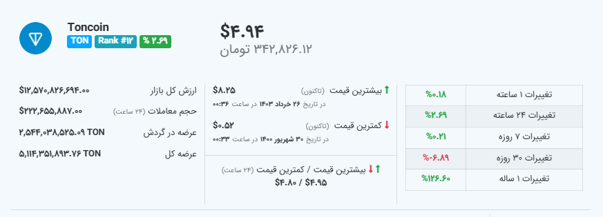 قیمت تون کوین - منبع: میهن بلاکچین