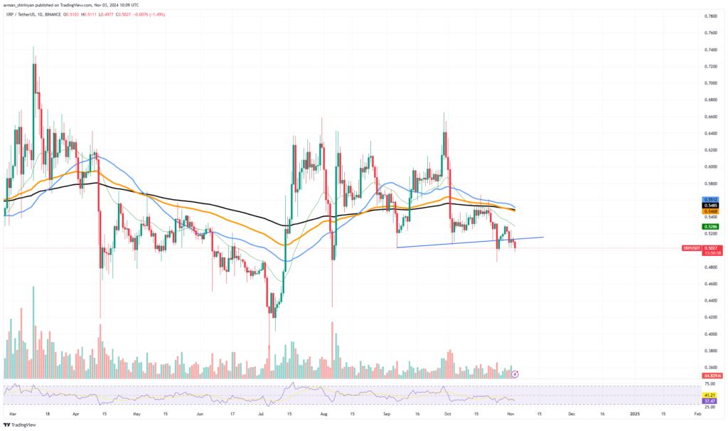 نمودار ریپل تایم فریم ۱ روزه - منبع: TradingView