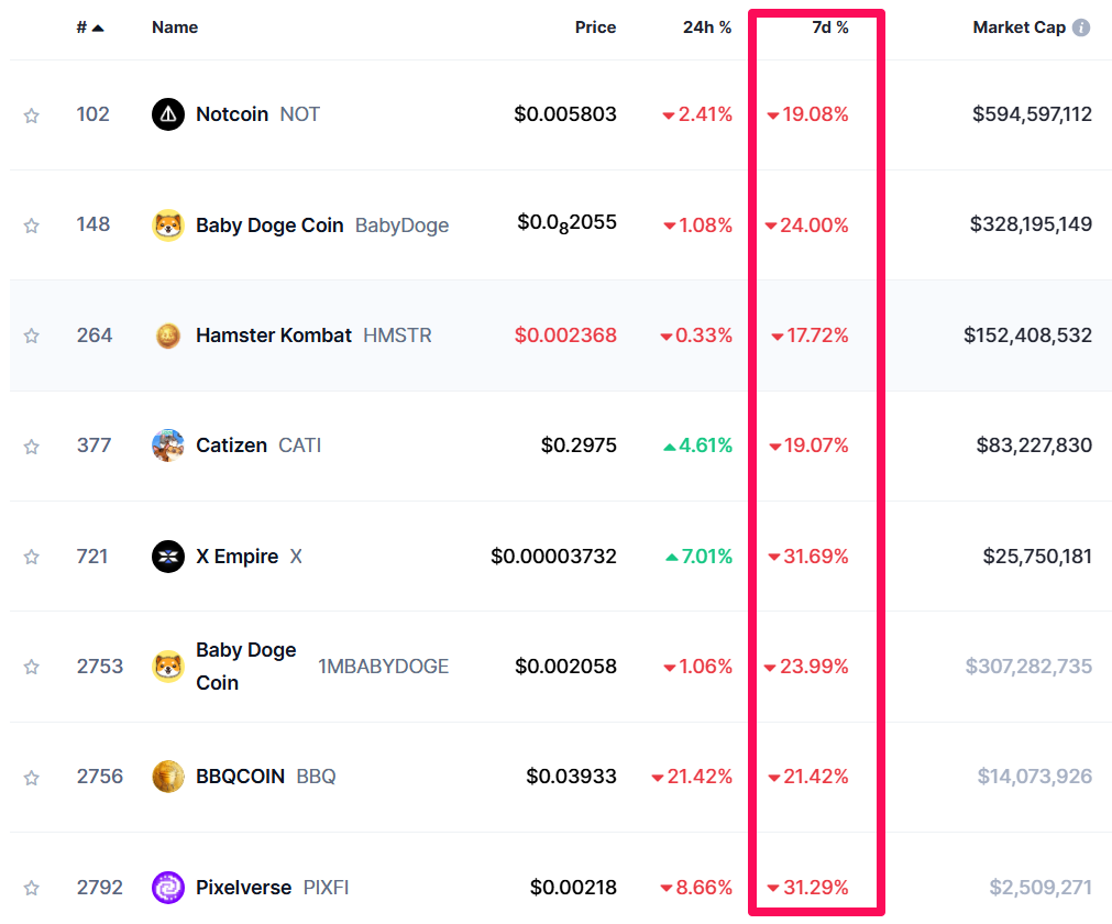 مارکت کپ ۲۰ توکن برتر بازی‌های کلیکی (T2E) - منبع: CoinMarketCap