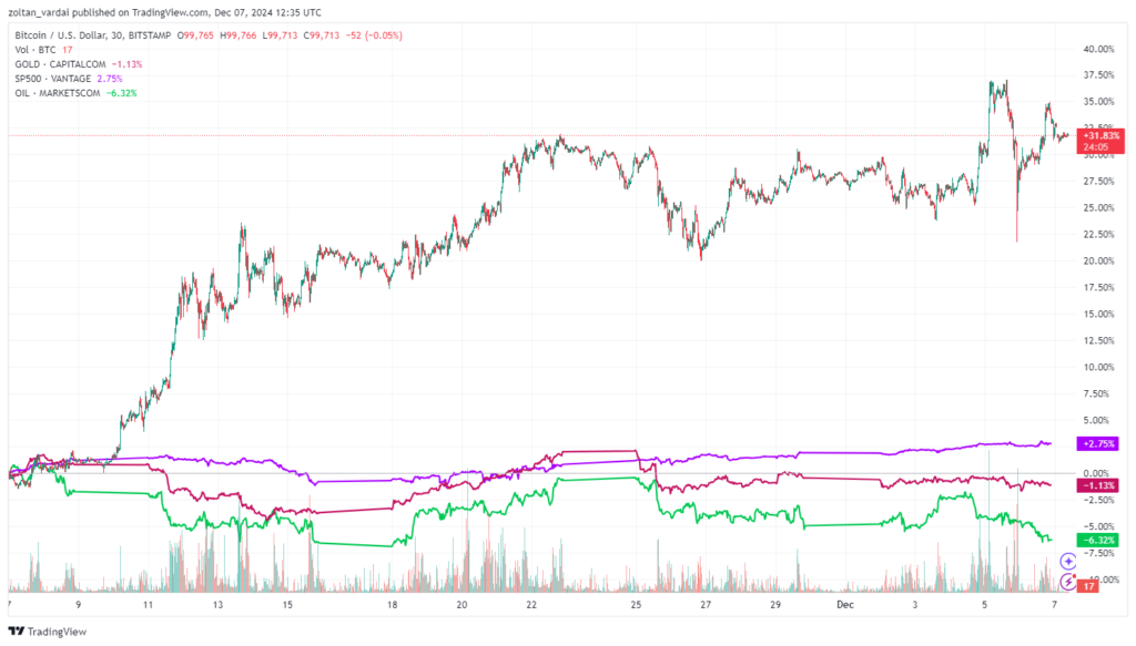 مقایسه بیت کوین، طلا، نفت و شاخص S&P 500 - منبع: TradingView