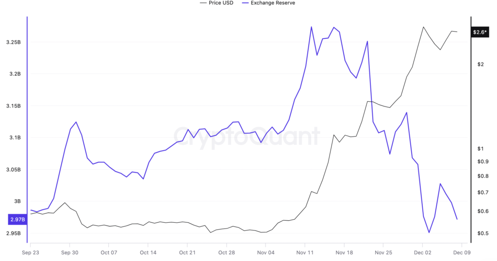 ذخایر ریپل در صرافی‌ها - منبع: CryptoQuant