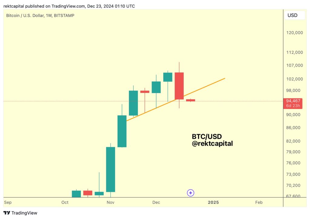 نمودار بیت کوین تایم فریم ۱ هفته - منبع: Rekt Capital/X