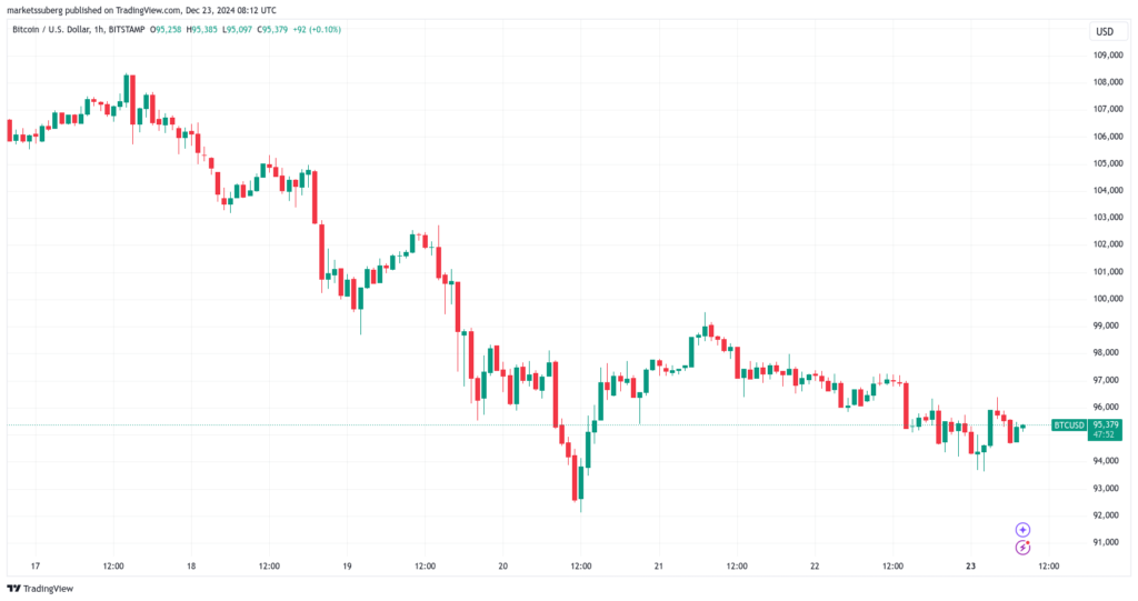 نمودار بیت کوین تایم فریم ۱ ساعته - منبع:‌ TradingView