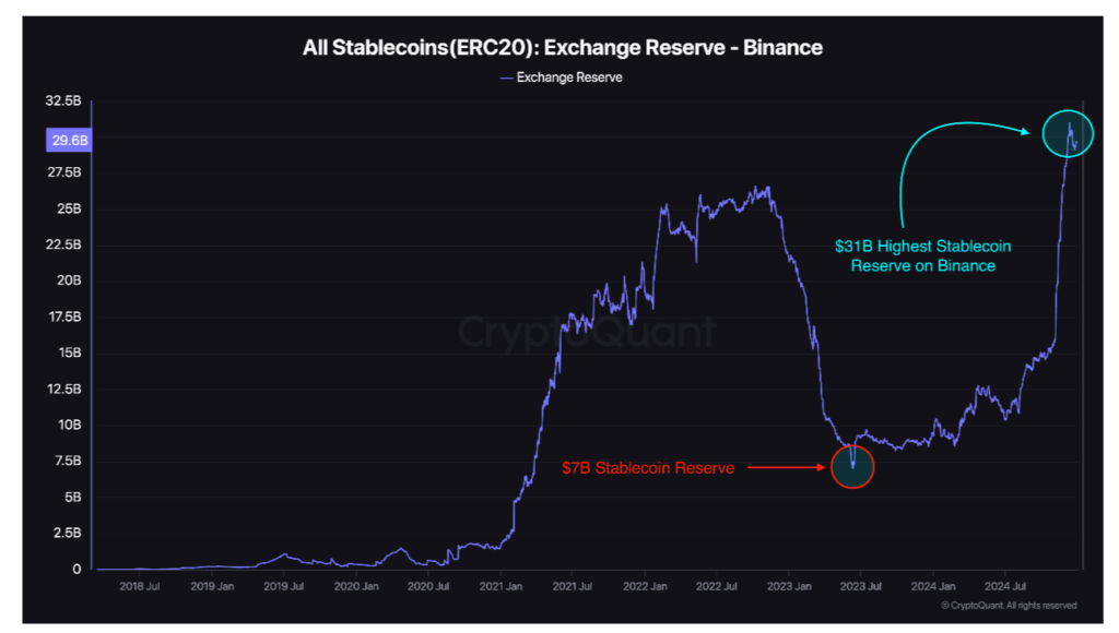 ذخایر استیبل کوین‌های ERC-20 بایننس - منبع: CryptoQuant