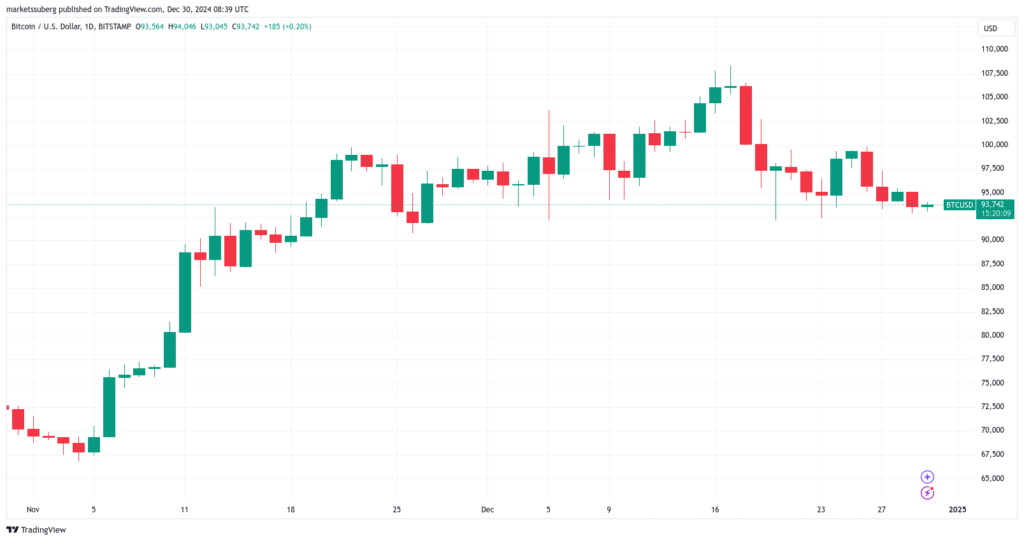 نمودار بیت کوین تایم فریم ۱ روزه - منبع:‌ TradingView