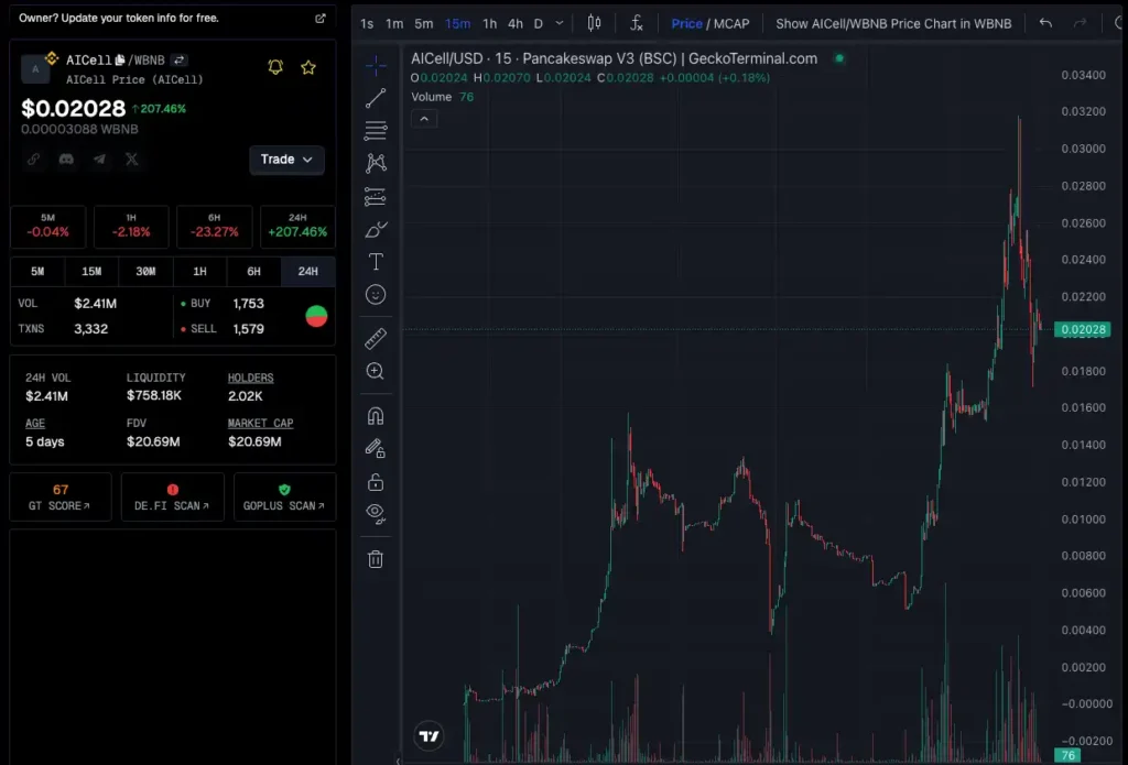 نمودار قیمت AICELL - منبع: TradingView