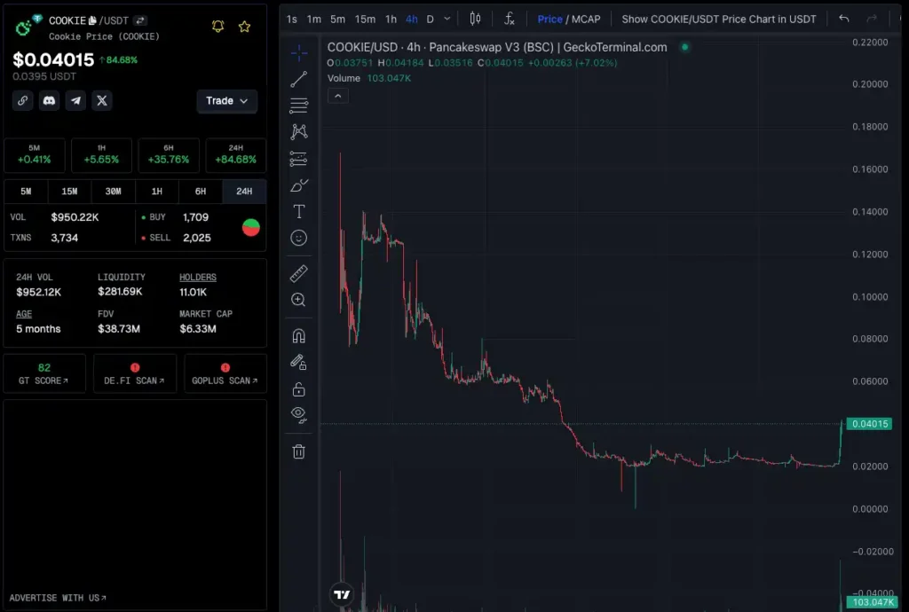 نمودار قیمت کوکی - منبع: TradingView